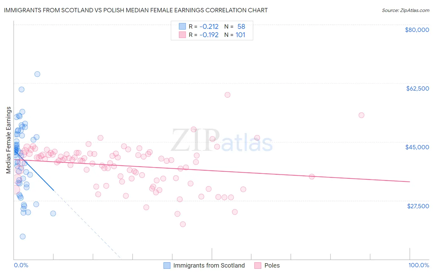 Immigrants from Scotland vs Polish Median Female Earnings