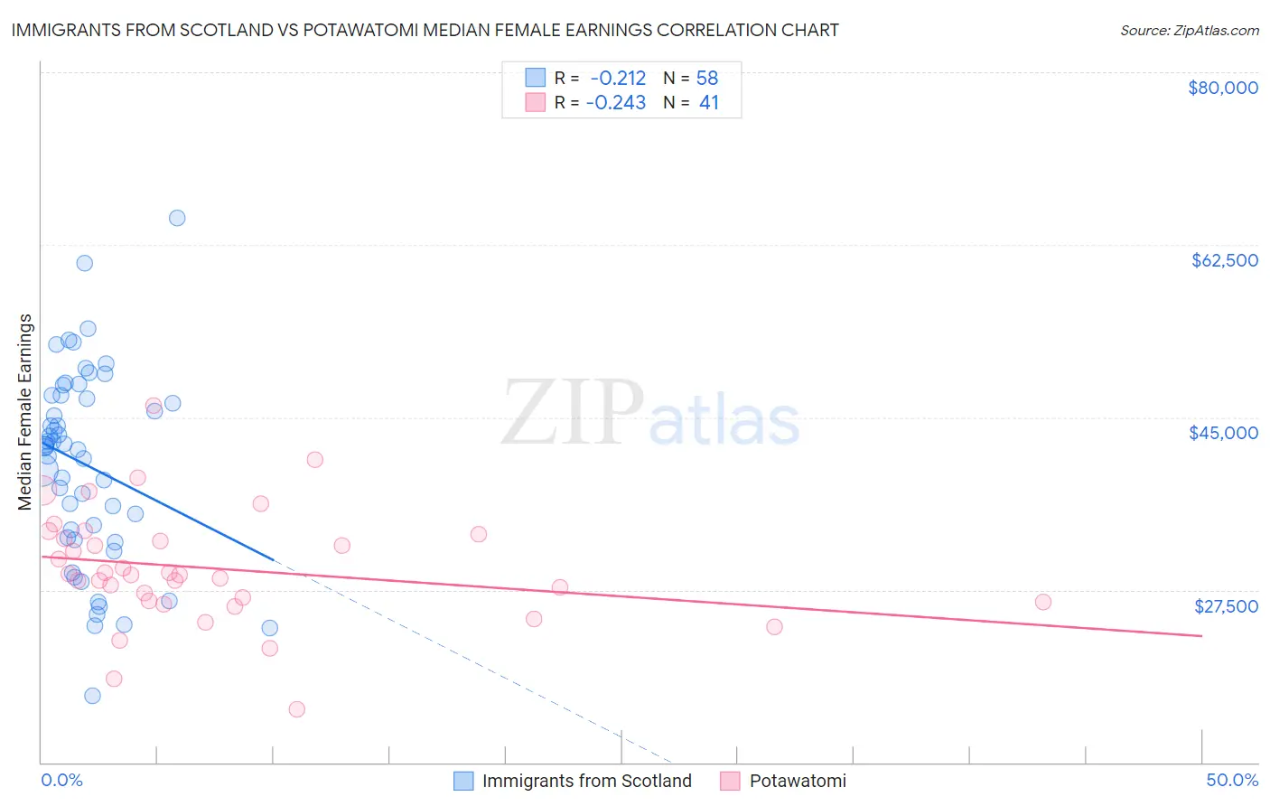 Immigrants from Scotland vs Potawatomi Median Female Earnings