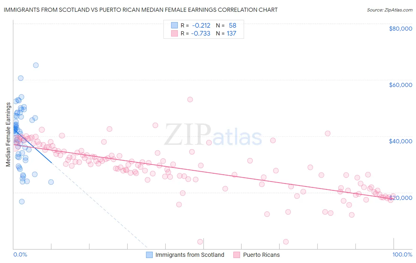 Immigrants from Scotland vs Puerto Rican Median Female Earnings