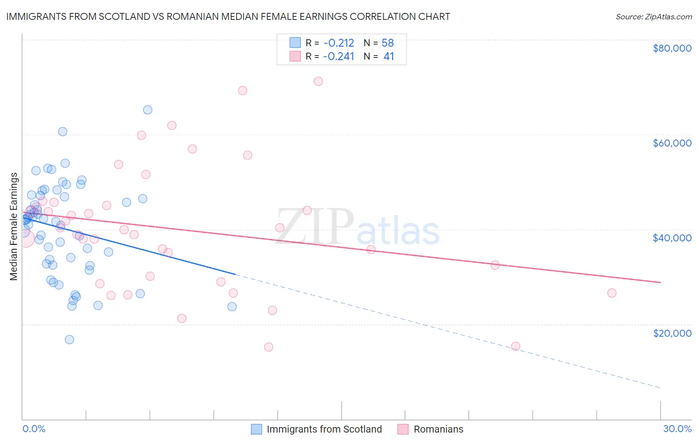 Immigrants from Scotland vs Romanian Median Female Earnings