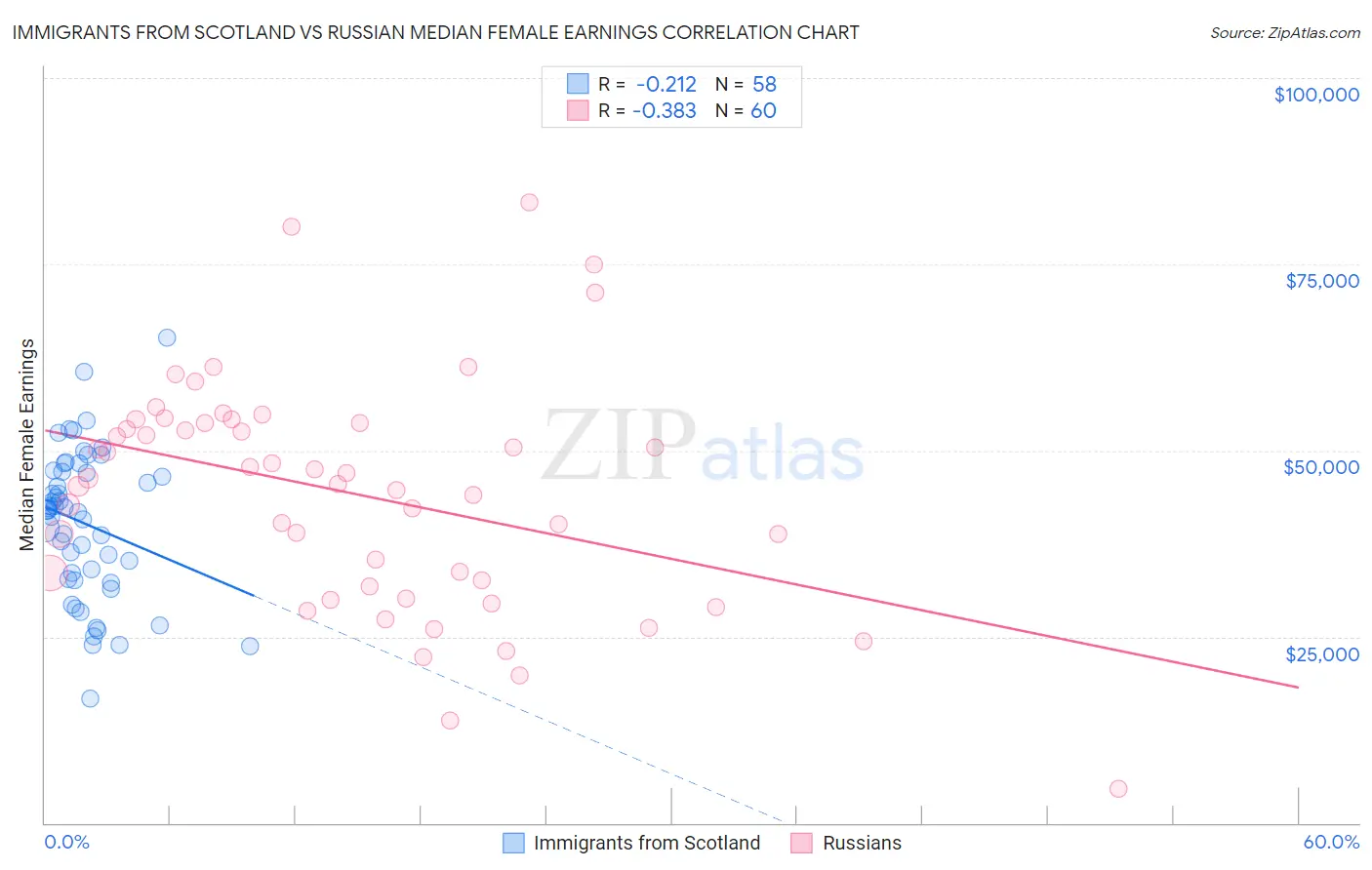 Immigrants from Scotland vs Russian Median Female Earnings