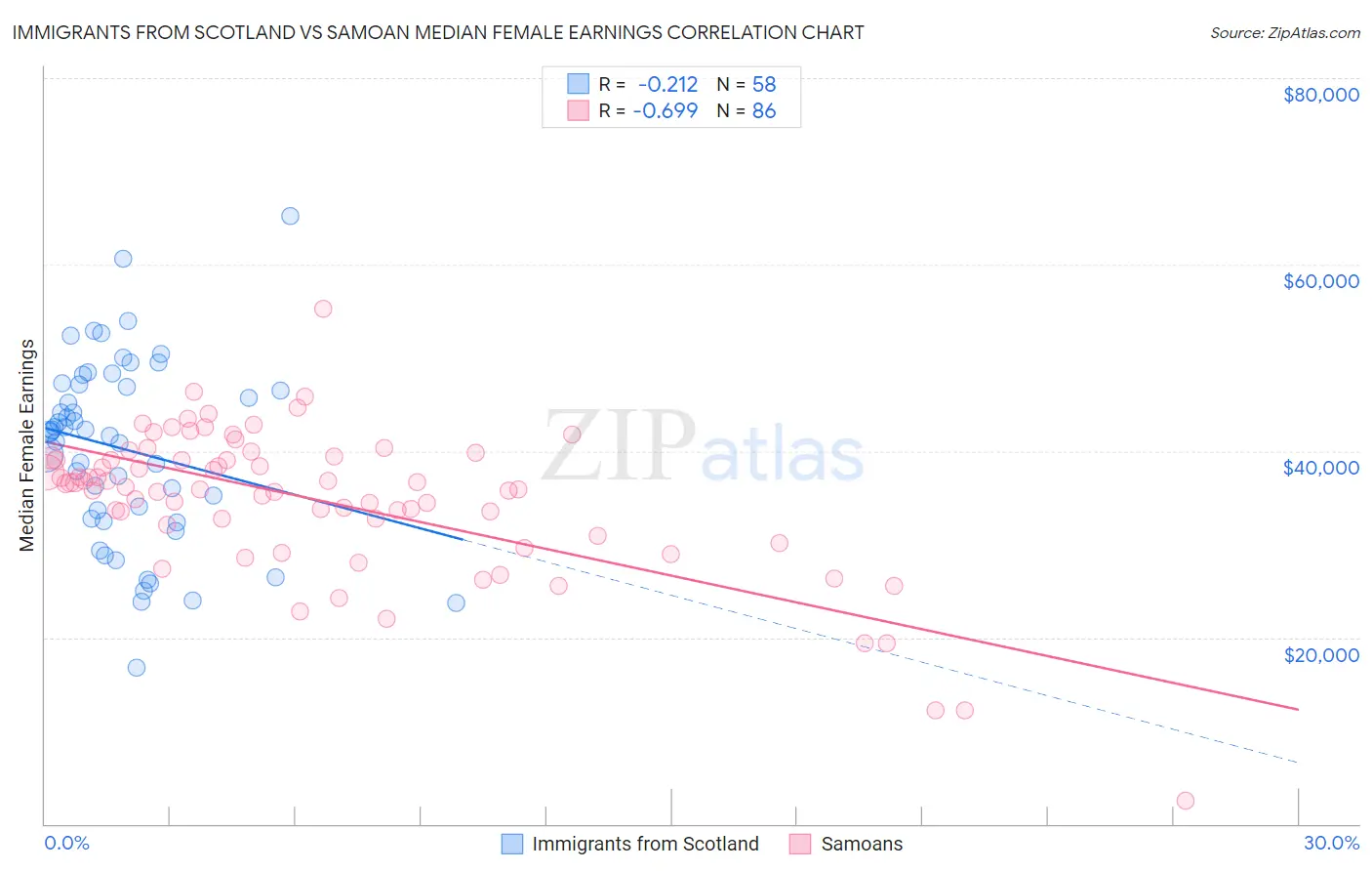 Immigrants from Scotland vs Samoan Median Female Earnings