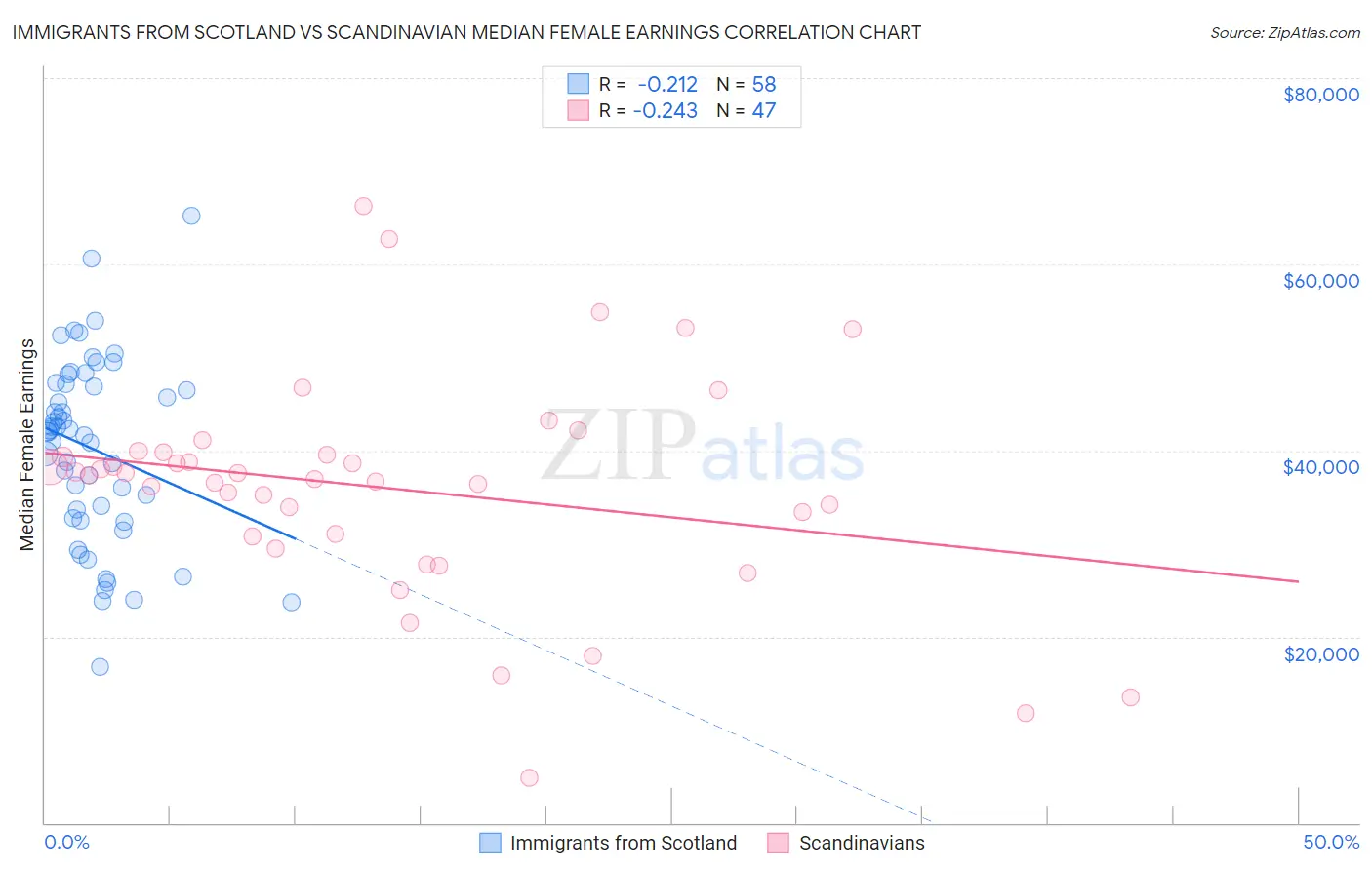 Immigrants from Scotland vs Scandinavian Median Female Earnings