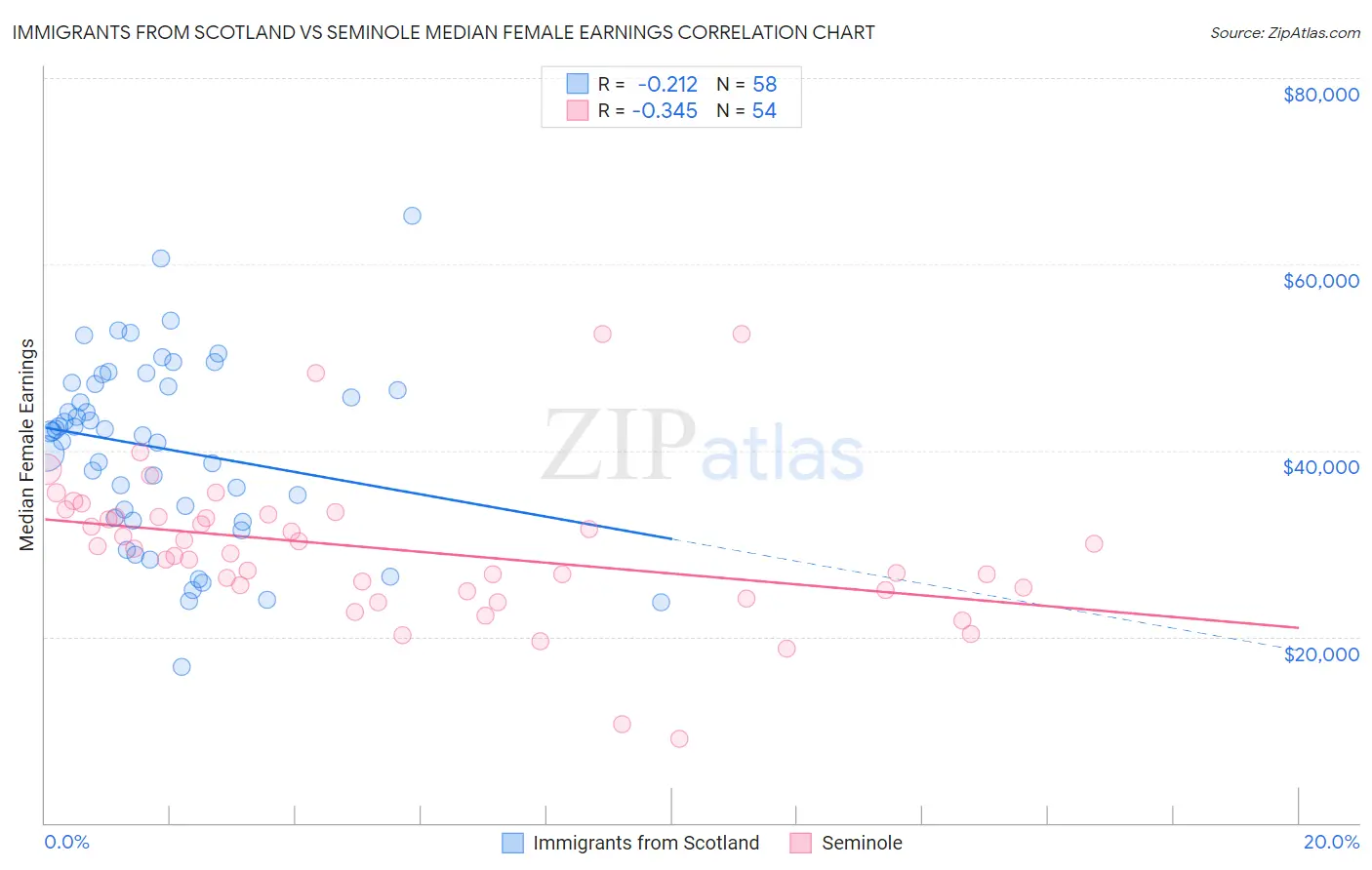 Immigrants from Scotland vs Seminole Median Female Earnings