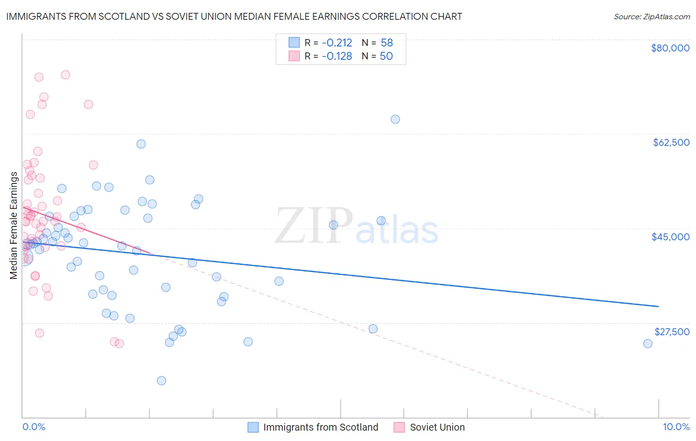 Immigrants from Scotland vs Soviet Union Median Female Earnings