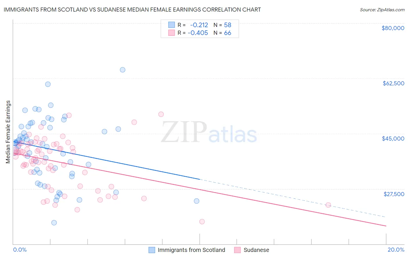 Immigrants from Scotland vs Sudanese Median Female Earnings