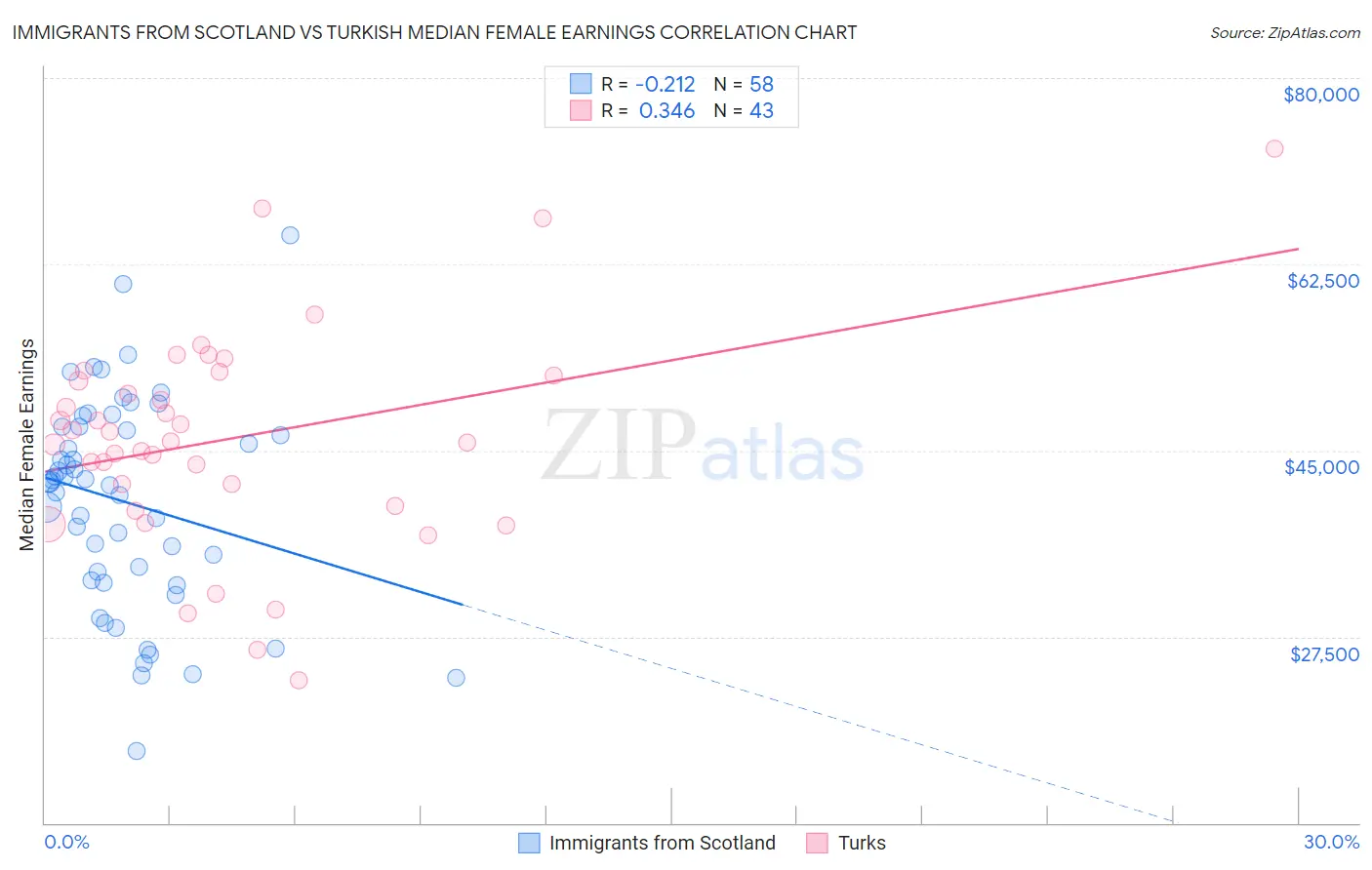 Immigrants from Scotland vs Turkish Median Female Earnings