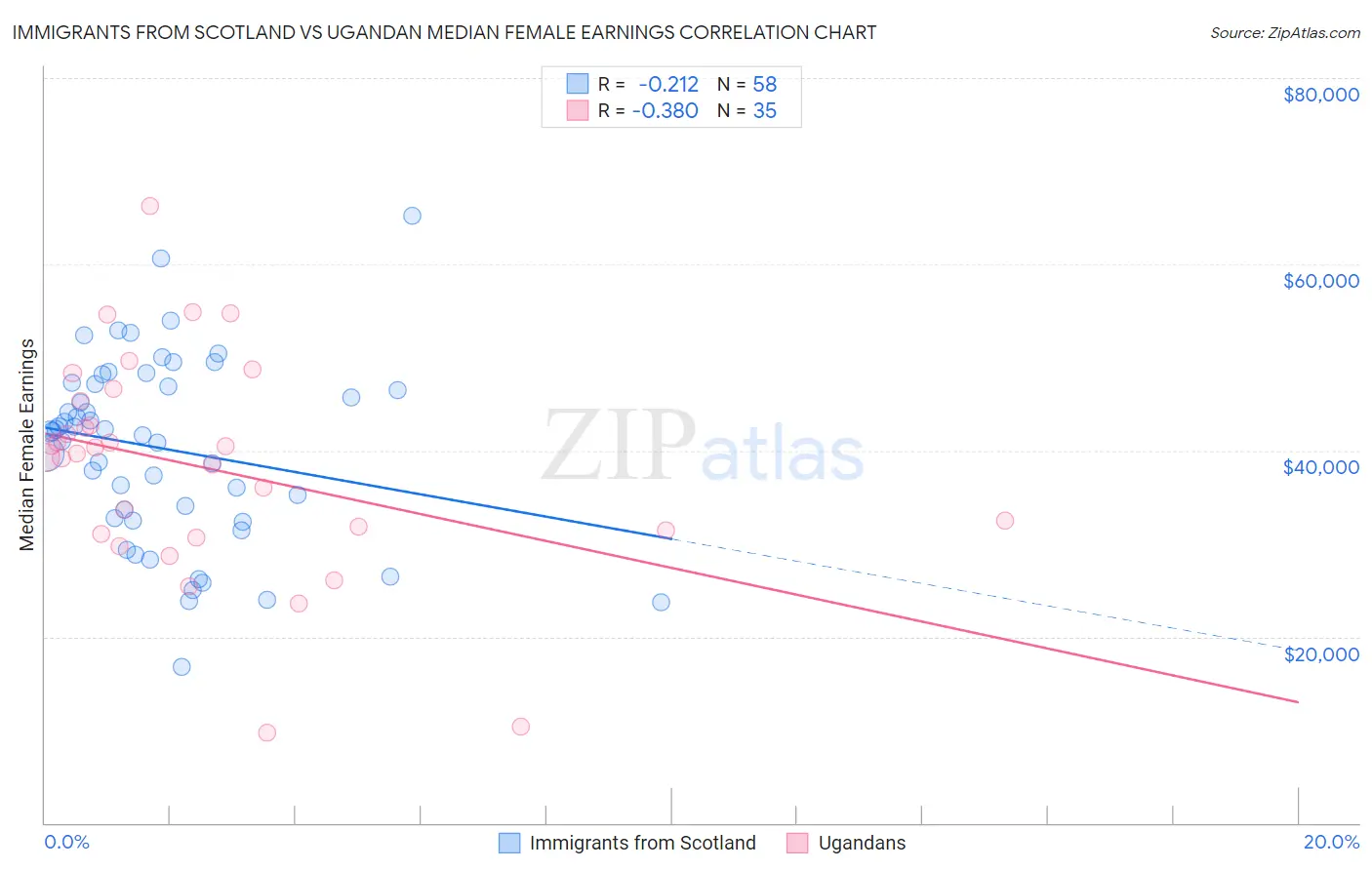 Immigrants from Scotland vs Ugandan Median Female Earnings