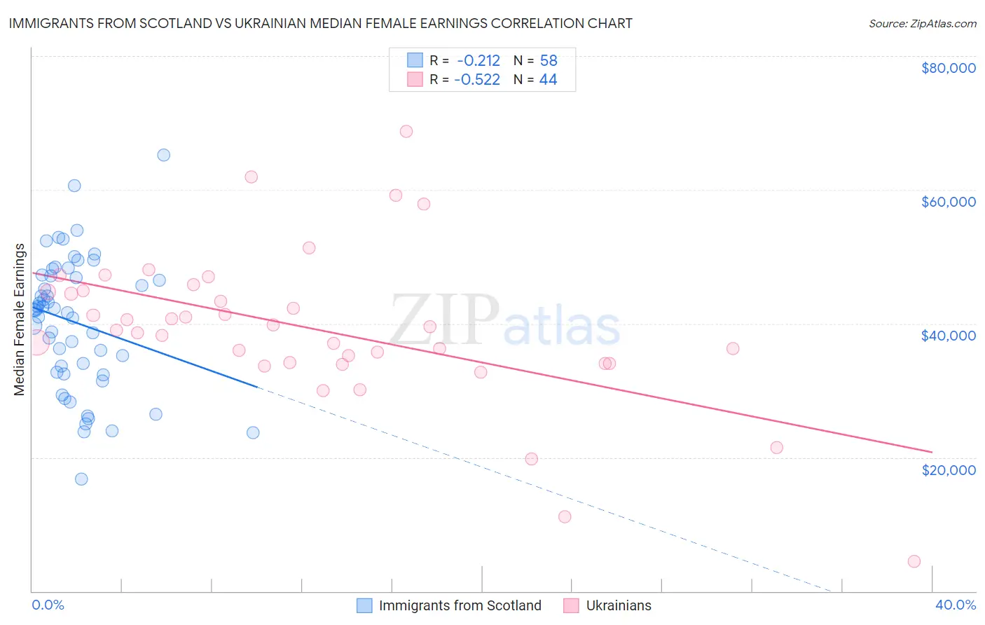 Immigrants from Scotland vs Ukrainian Median Female Earnings