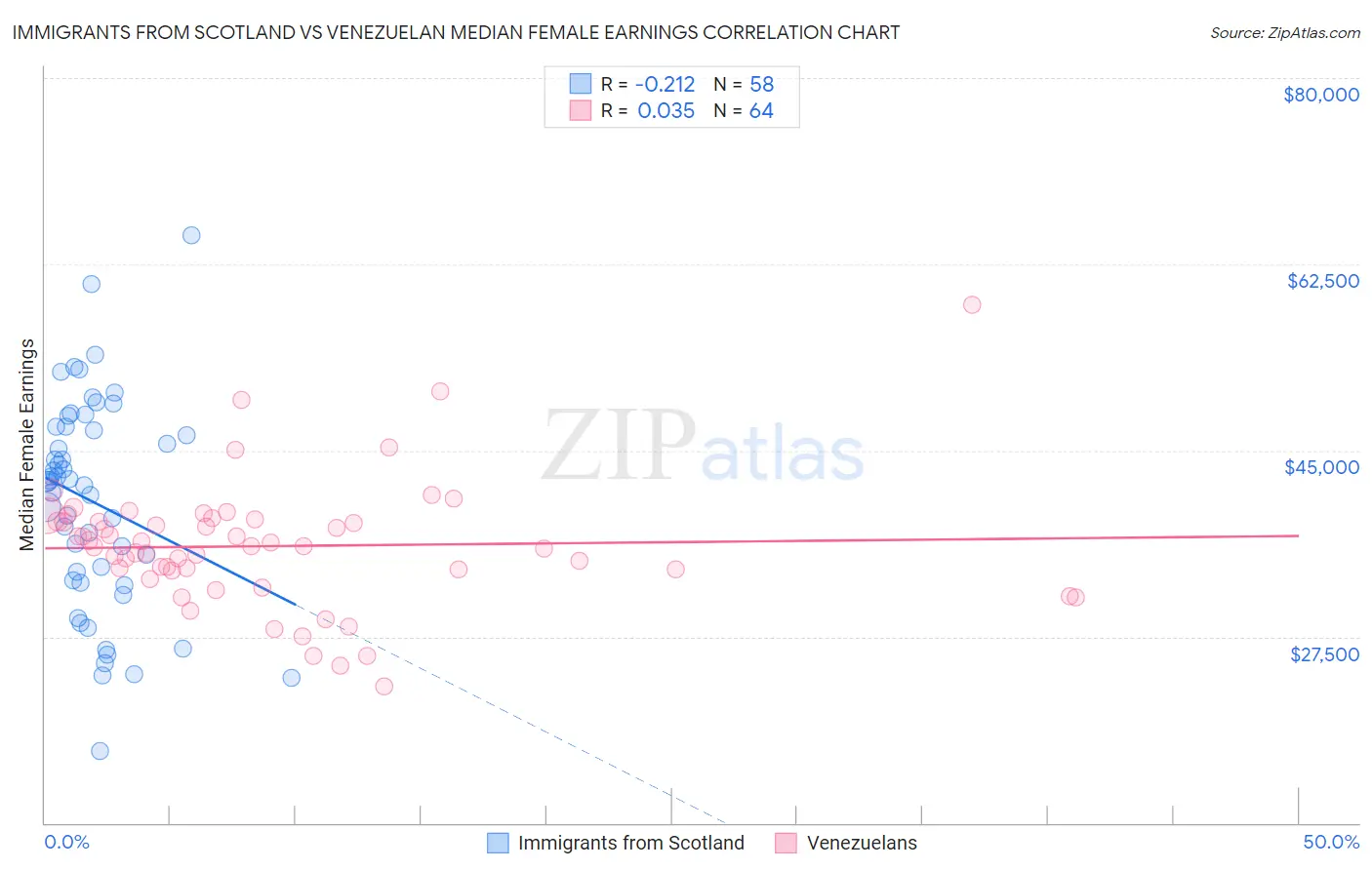 Immigrants from Scotland vs Venezuelan Median Female Earnings