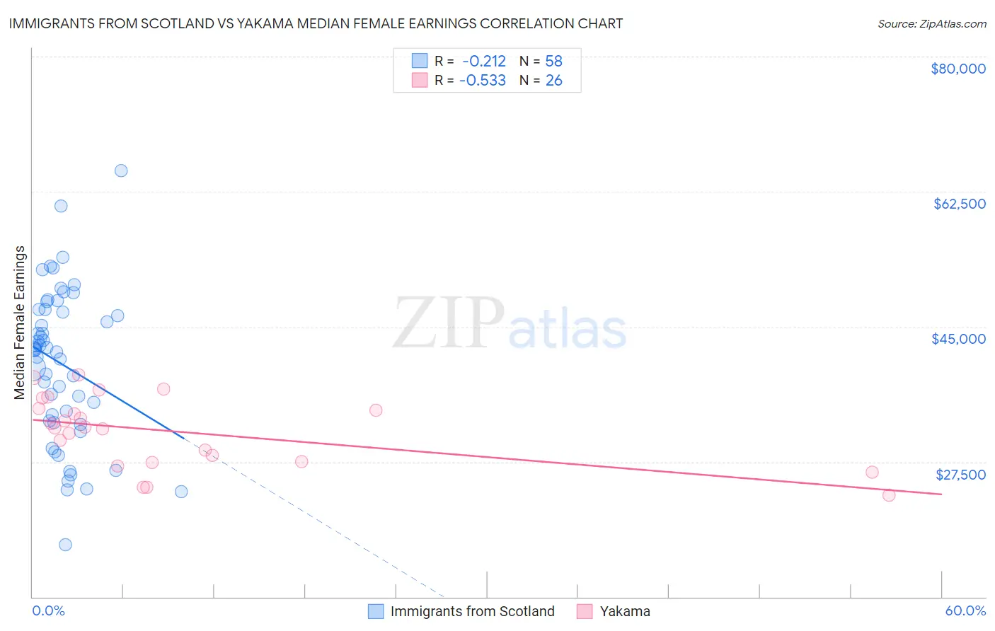 Immigrants from Scotland vs Yakama Median Female Earnings