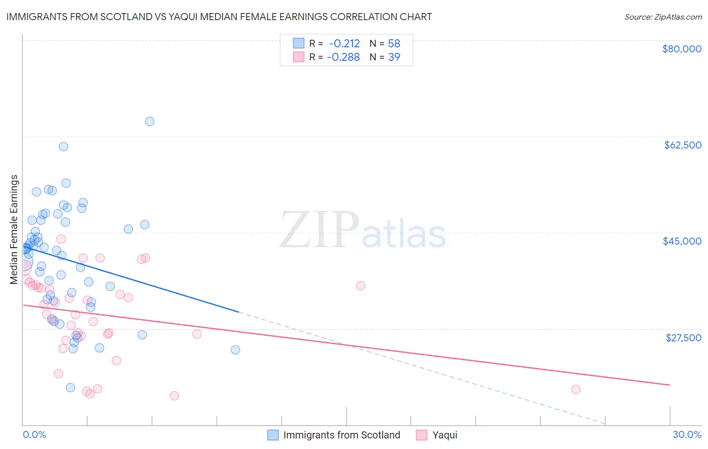 Immigrants from Scotland vs Yaqui Median Female Earnings