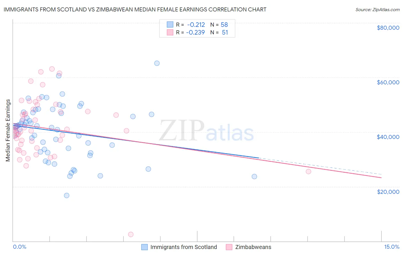 Immigrants from Scotland vs Zimbabwean Median Female Earnings