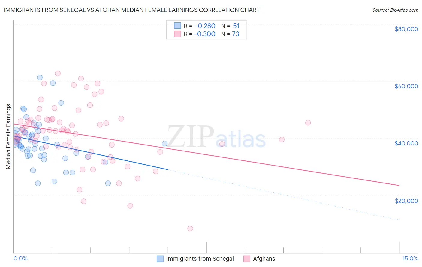 Immigrants from Senegal vs Afghan Median Female Earnings