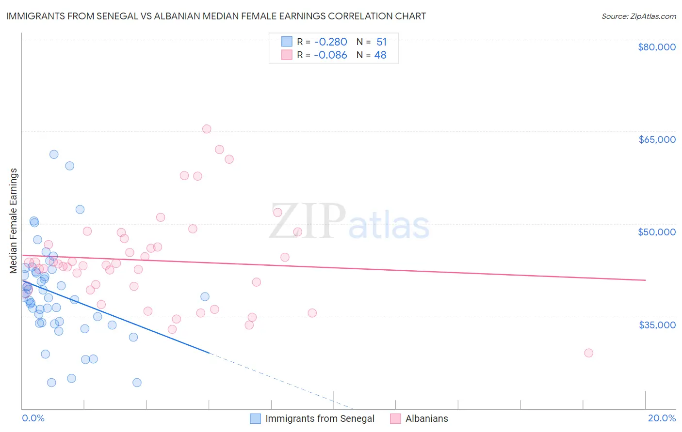 Immigrants from Senegal vs Albanian Median Female Earnings