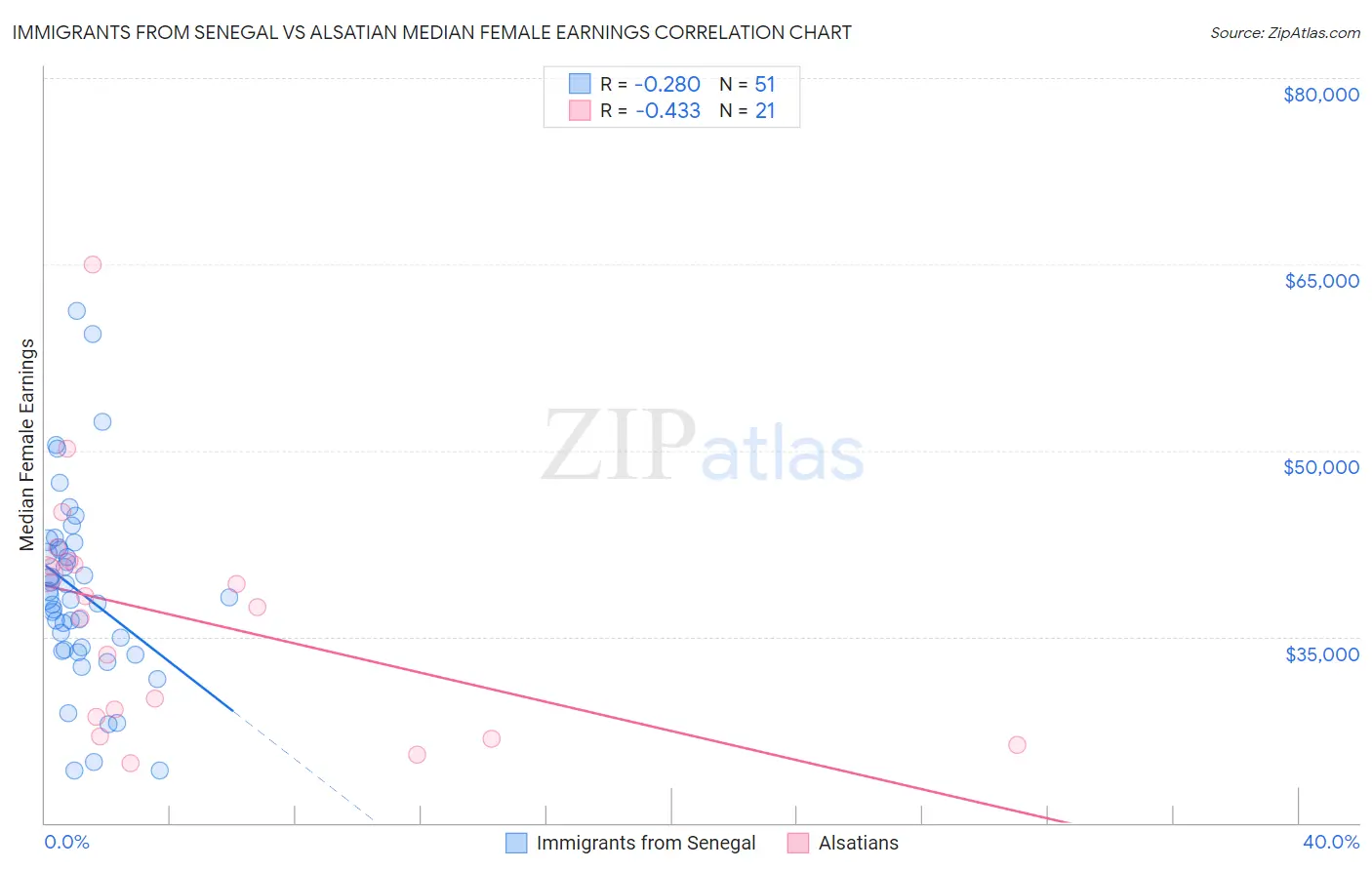 Immigrants from Senegal vs Alsatian Median Female Earnings