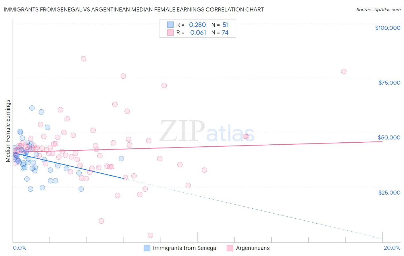 Immigrants from Senegal vs Argentinean Median Female Earnings