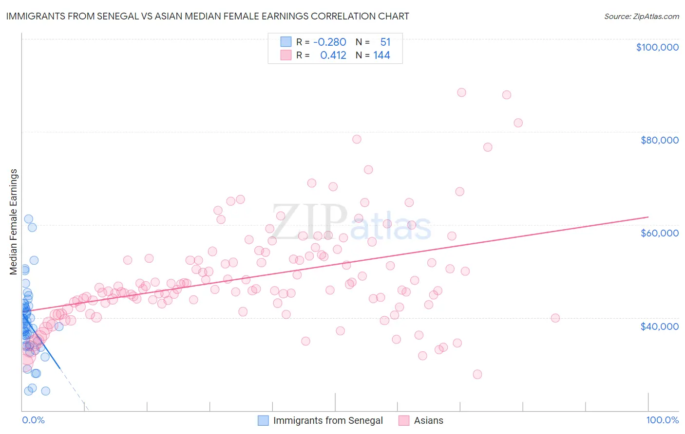 Immigrants from Senegal vs Asian Median Female Earnings