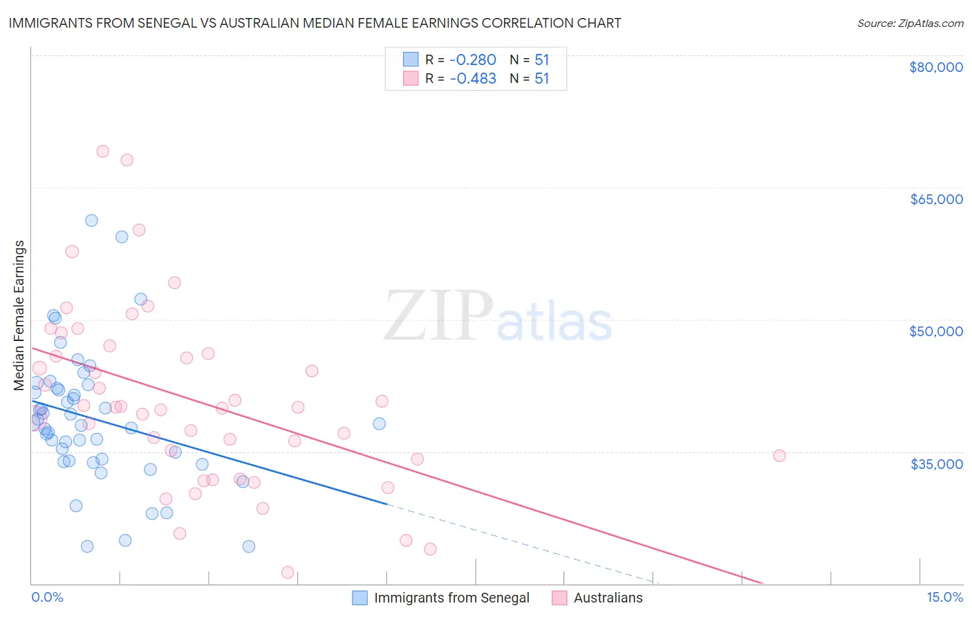 Immigrants from Senegal vs Australian Median Female Earnings