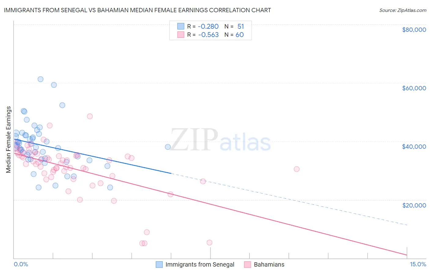 Immigrants from Senegal vs Bahamian Median Female Earnings