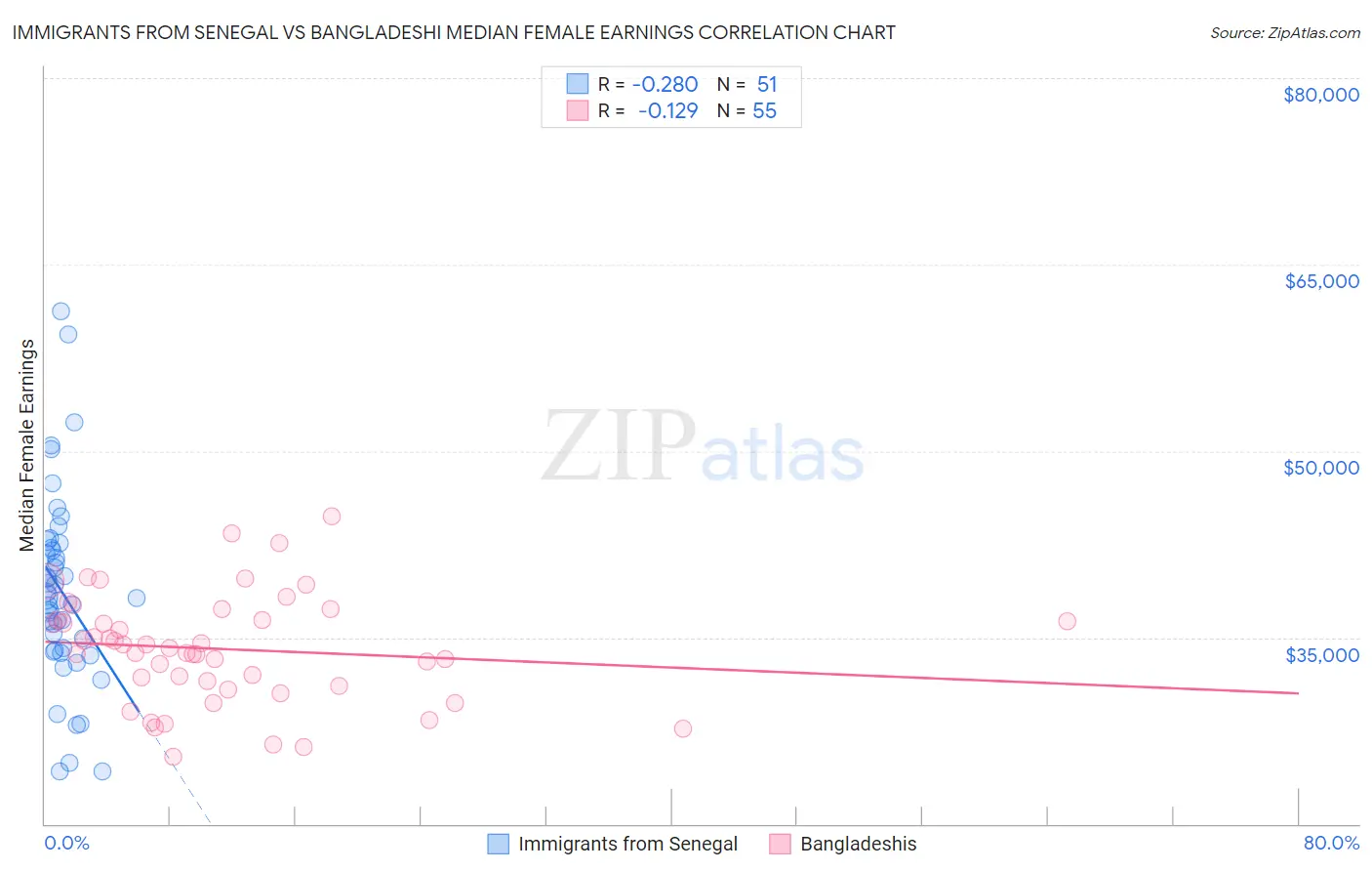 Immigrants from Senegal vs Bangladeshi Median Female Earnings