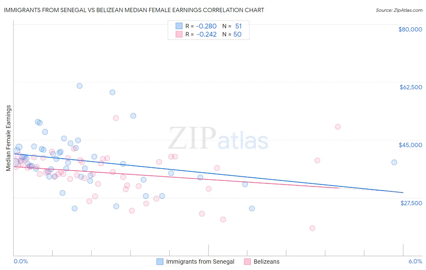 Immigrants from Senegal vs Belizean Median Female Earnings