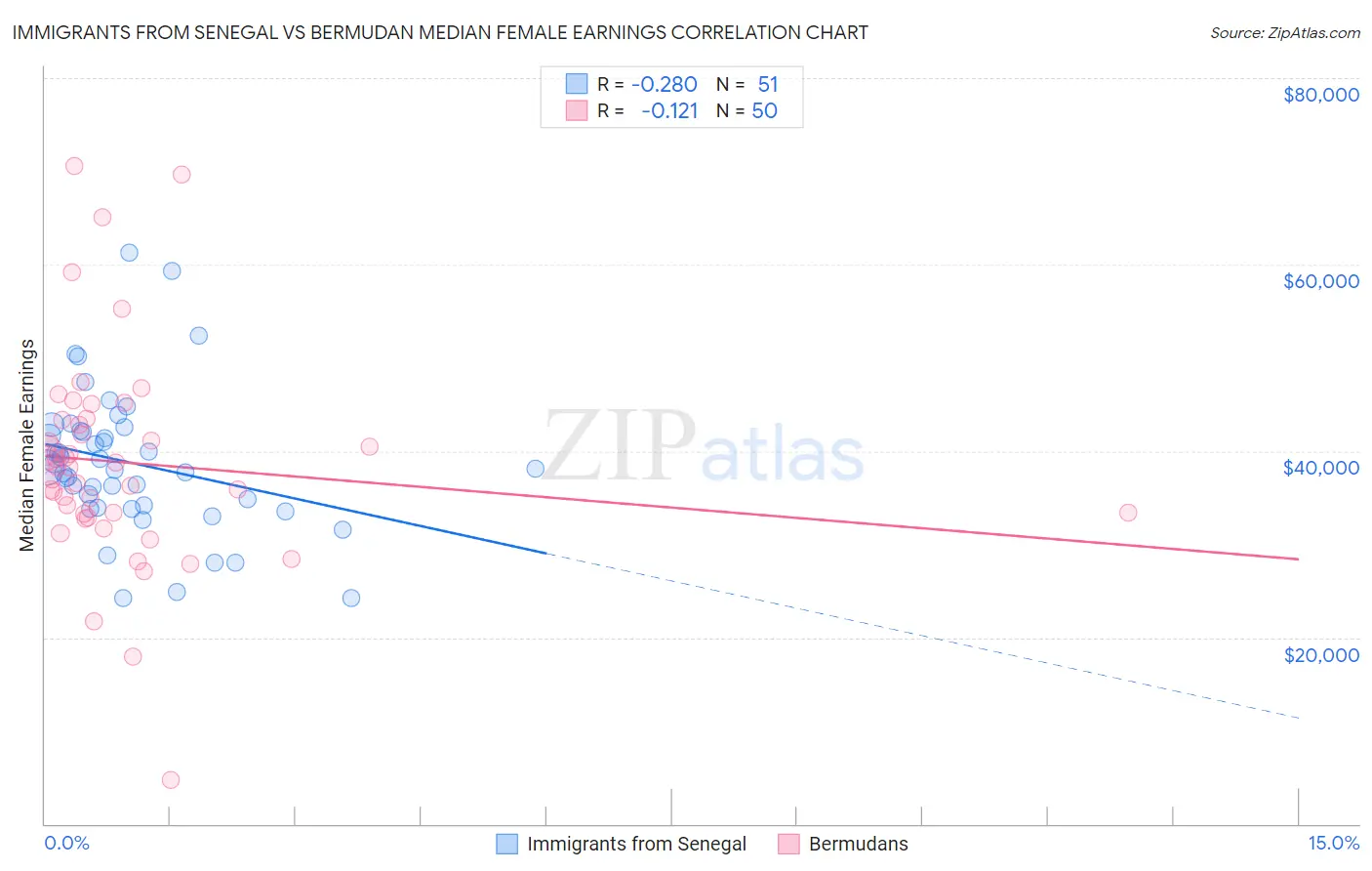 Immigrants from Senegal vs Bermudan Median Female Earnings