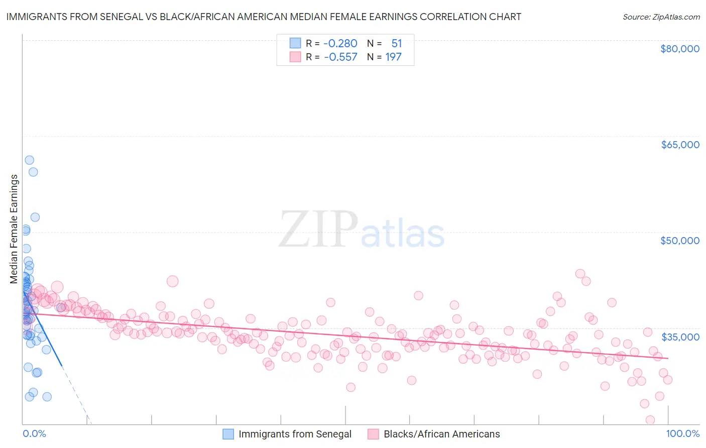 Immigrants from Senegal vs Black/African American Median Female Earnings