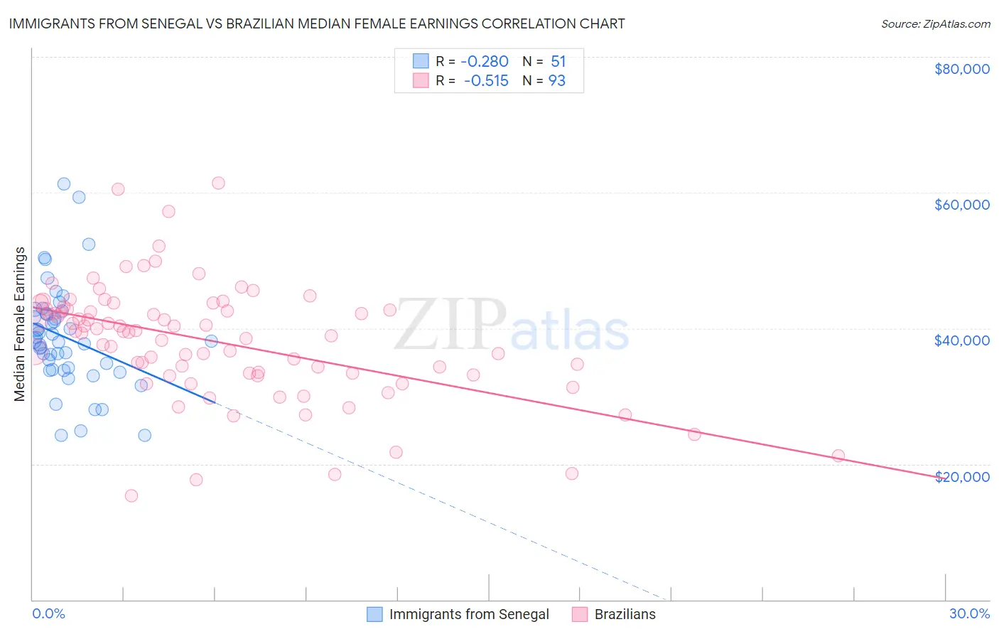 Immigrants from Senegal vs Brazilian Median Female Earnings