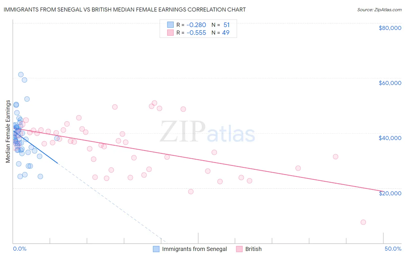 Immigrants from Senegal vs British Median Female Earnings