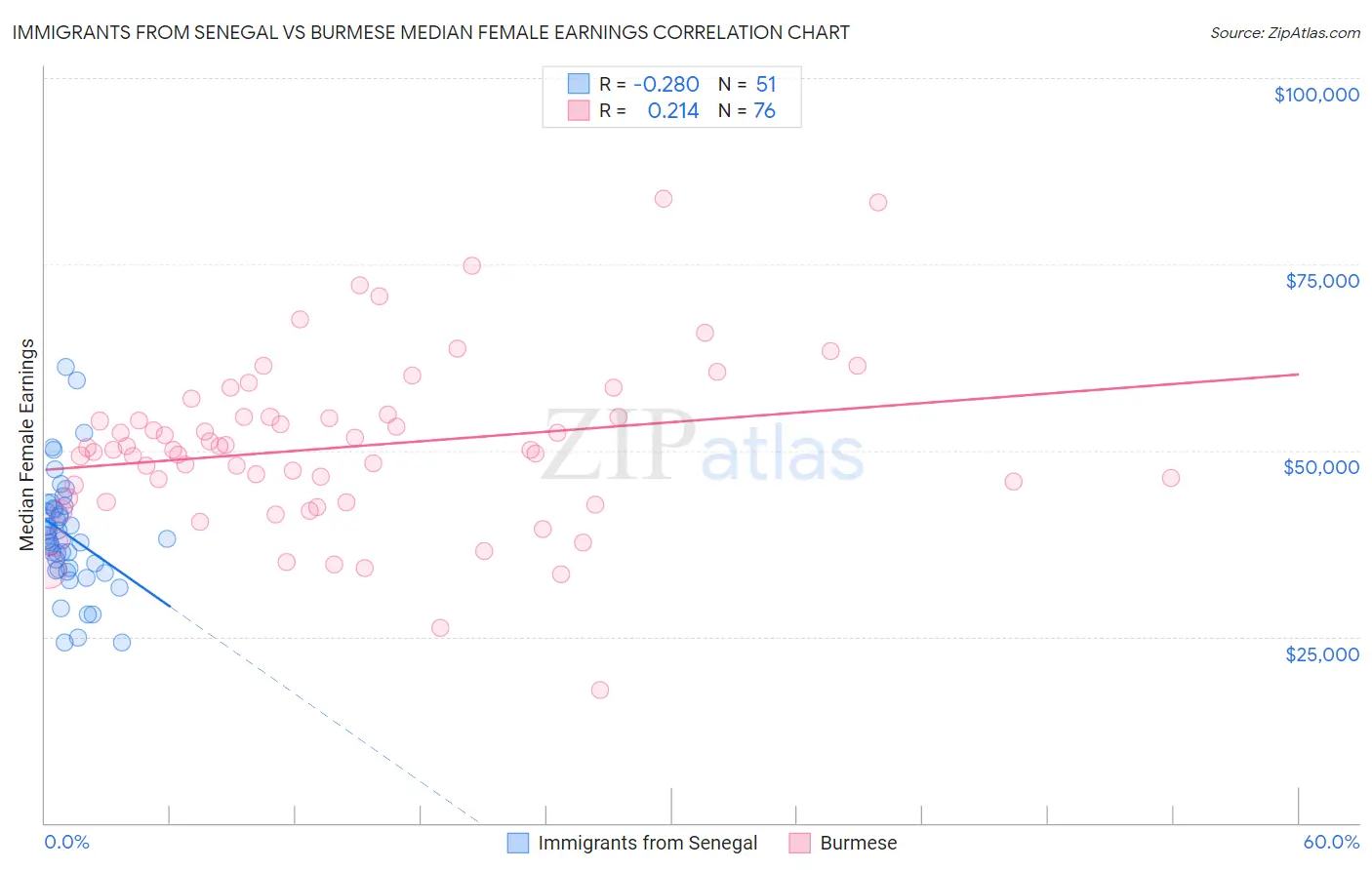 Immigrants from Senegal vs Burmese Median Female Earnings