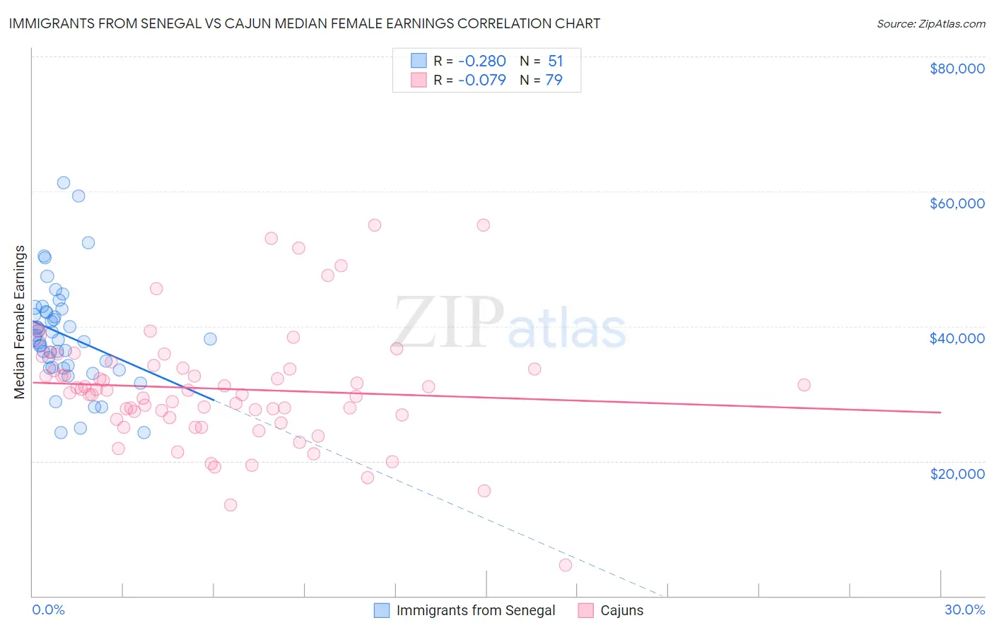 Immigrants from Senegal vs Cajun Median Female Earnings