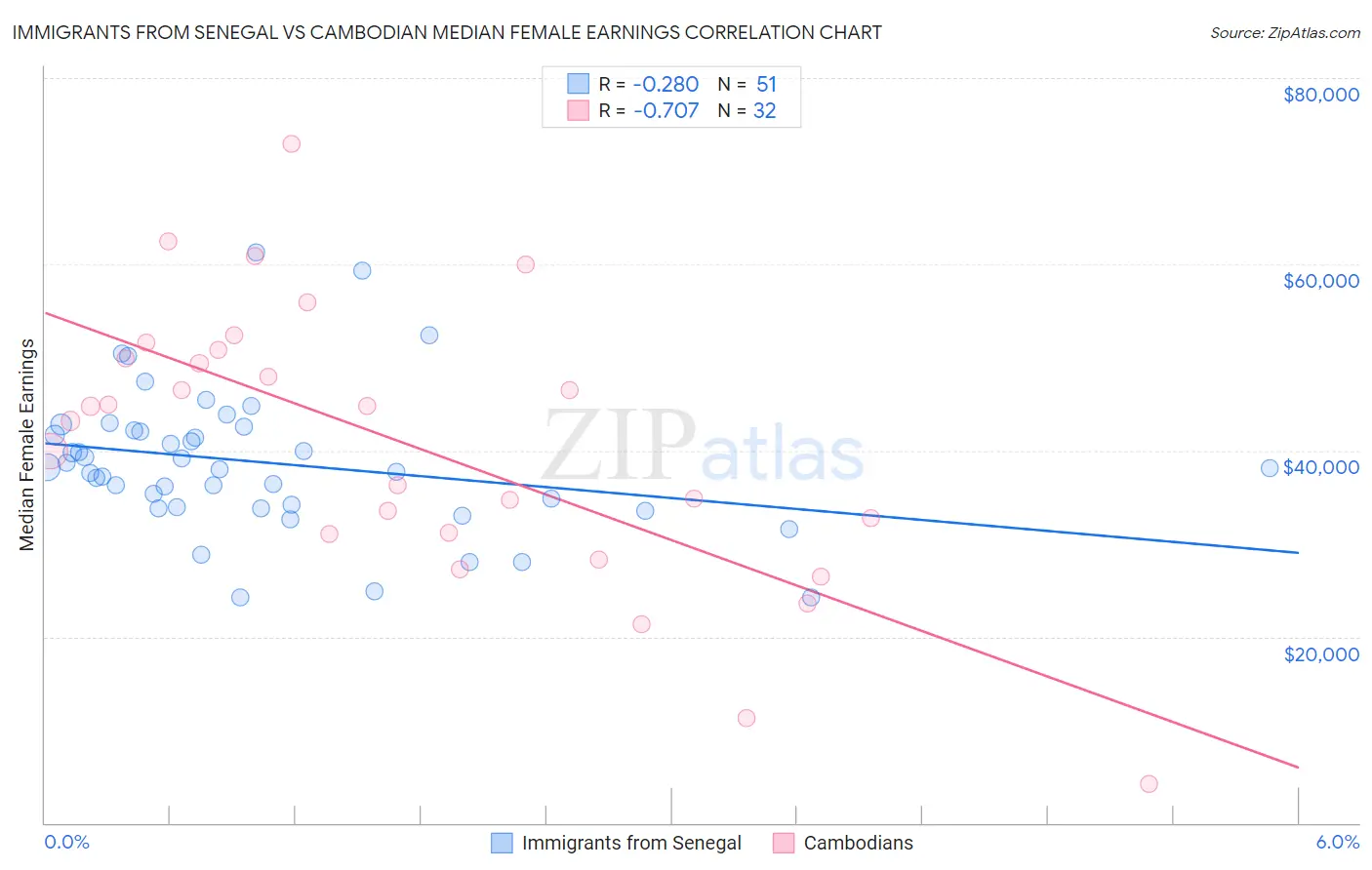 Immigrants from Senegal vs Cambodian Median Female Earnings