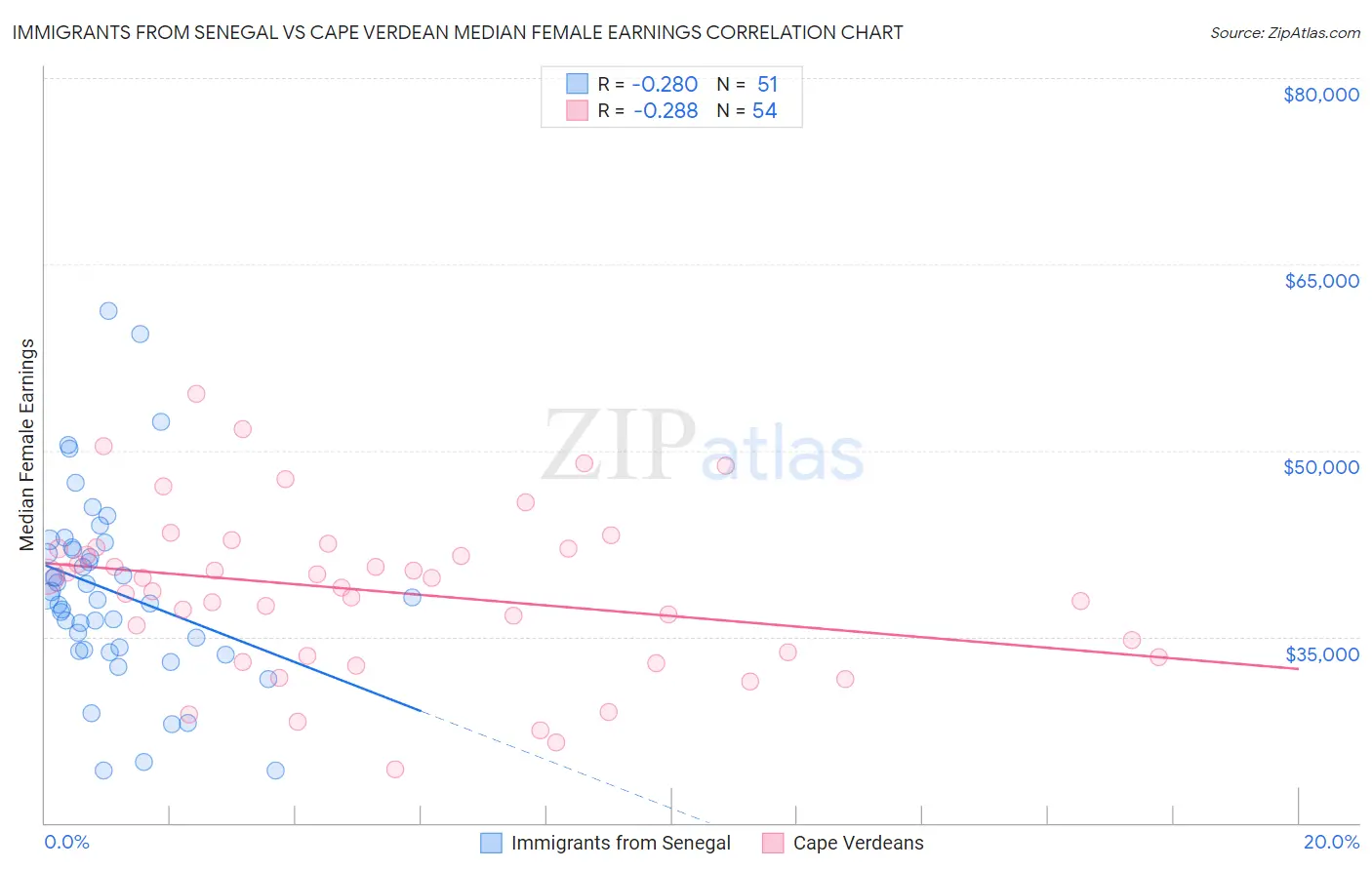 Immigrants from Senegal vs Cape Verdean Median Female Earnings