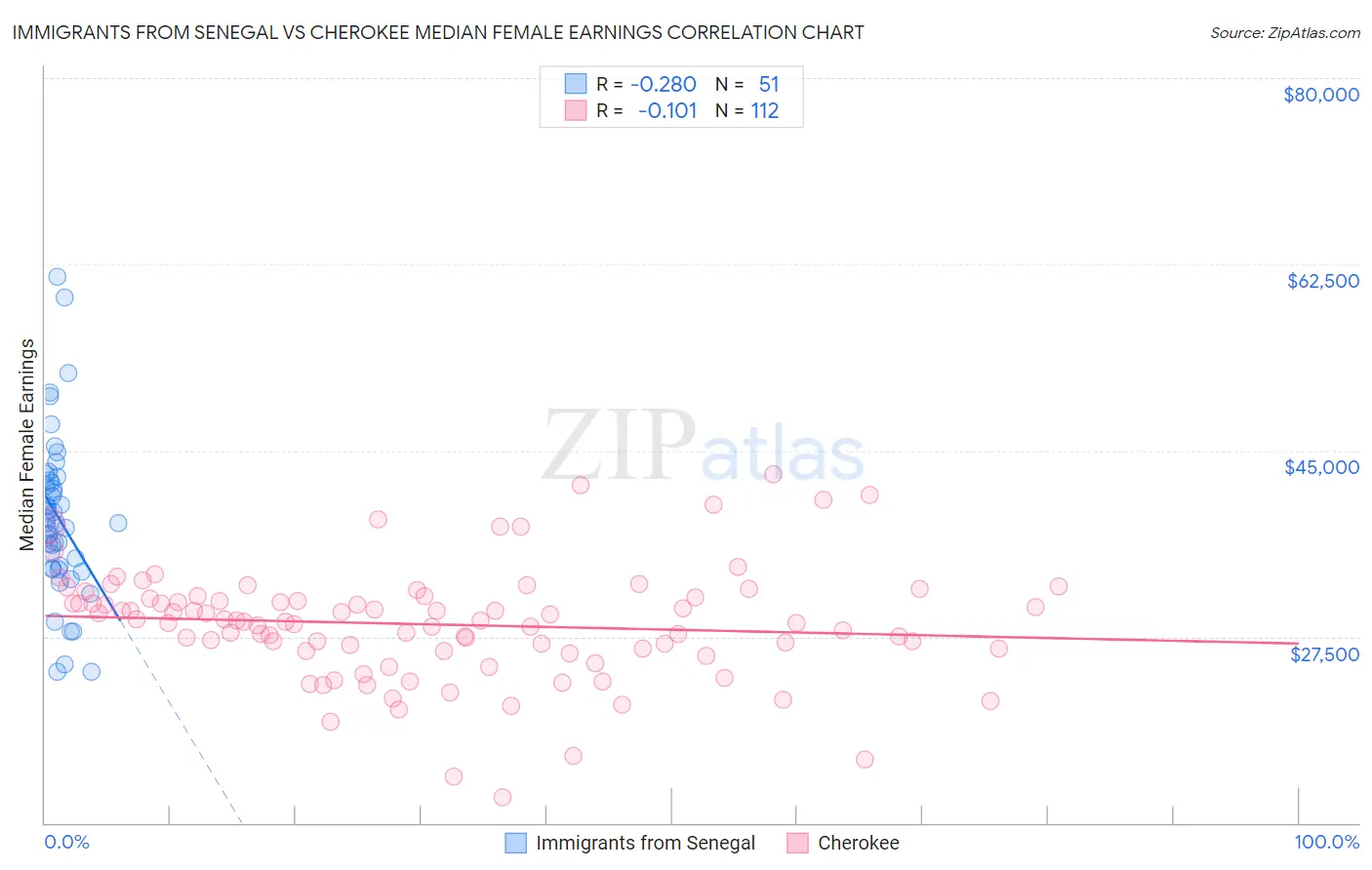 Immigrants from Senegal vs Cherokee Median Female Earnings