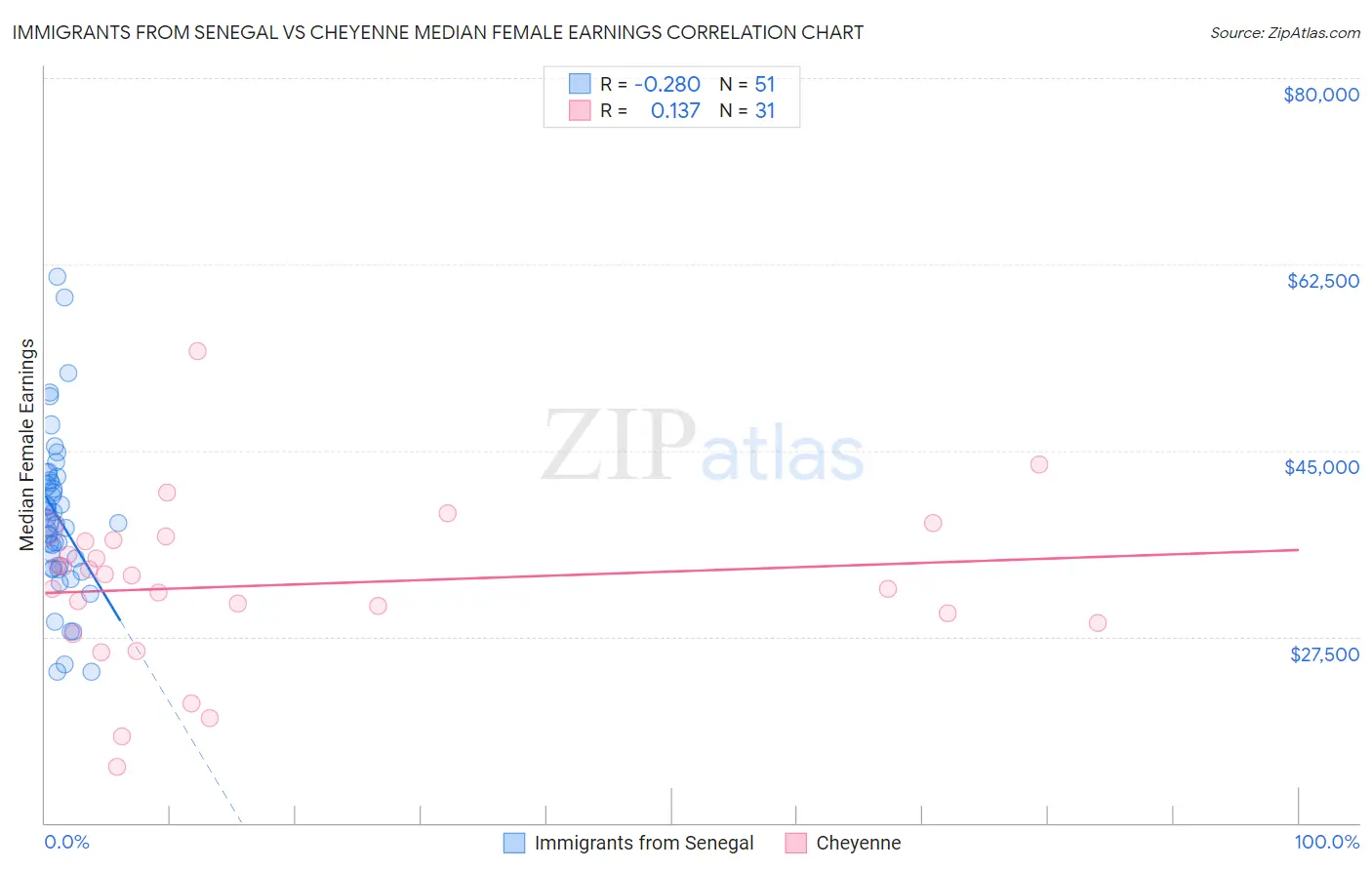 Immigrants from Senegal vs Cheyenne Median Female Earnings
