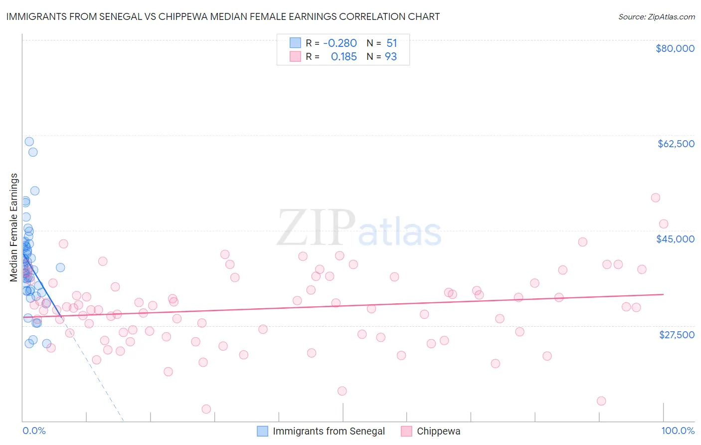 Immigrants from Senegal vs Chippewa Median Female Earnings