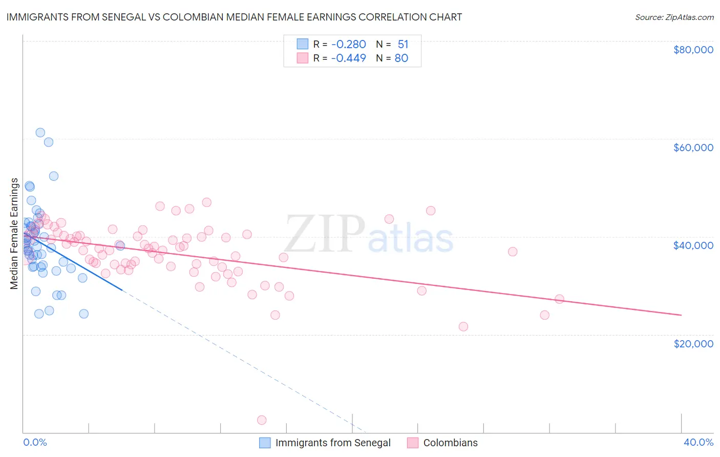 Immigrants from Senegal vs Colombian Median Female Earnings