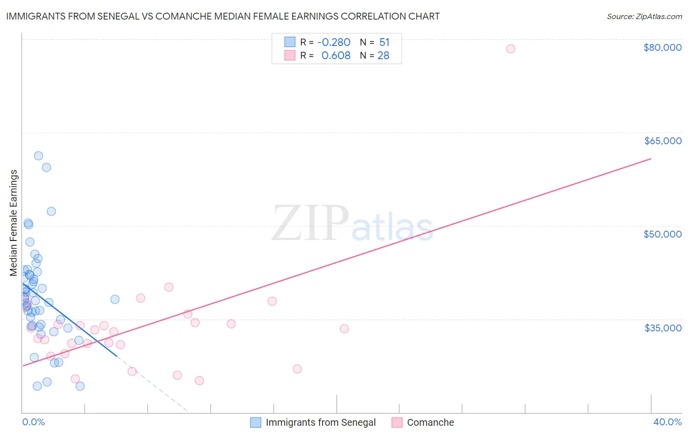 Immigrants from Senegal vs Comanche Median Female Earnings