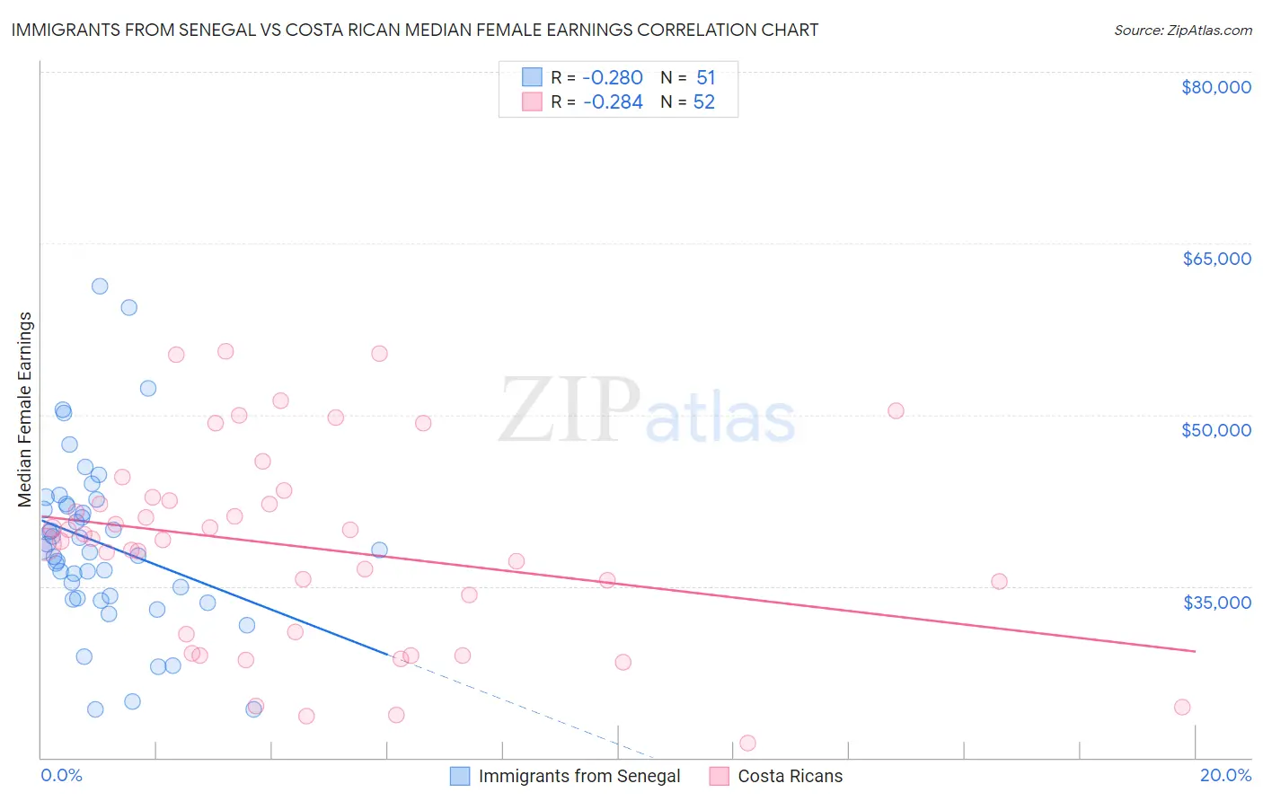 Immigrants from Senegal vs Costa Rican Median Female Earnings