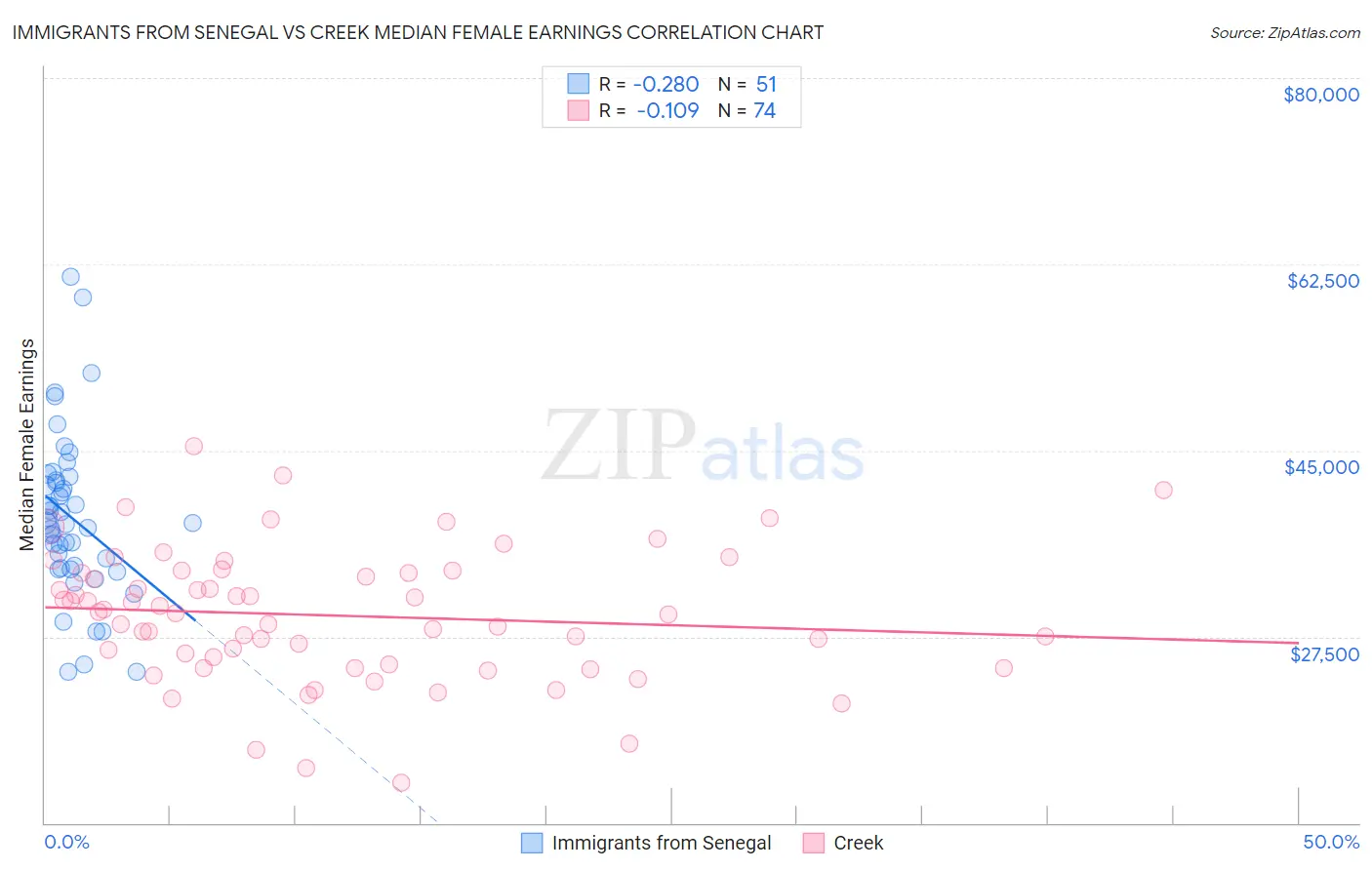 Immigrants from Senegal vs Creek Median Female Earnings