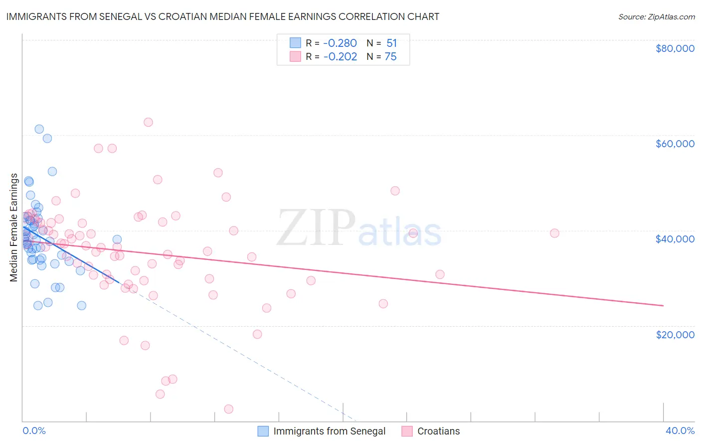 Immigrants from Senegal vs Croatian Median Female Earnings