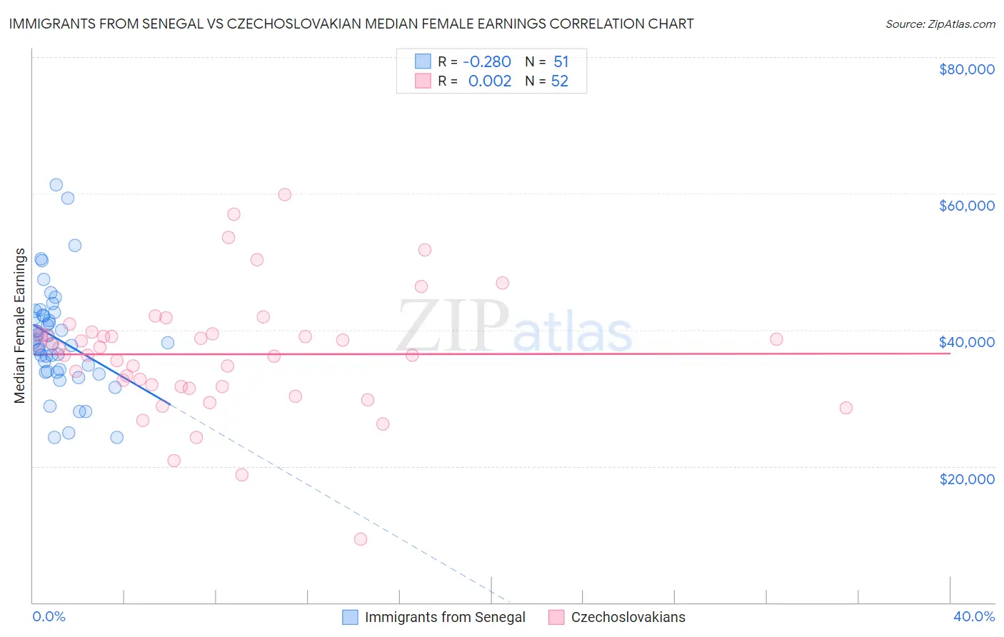 Immigrants from Senegal vs Czechoslovakian Median Female Earnings