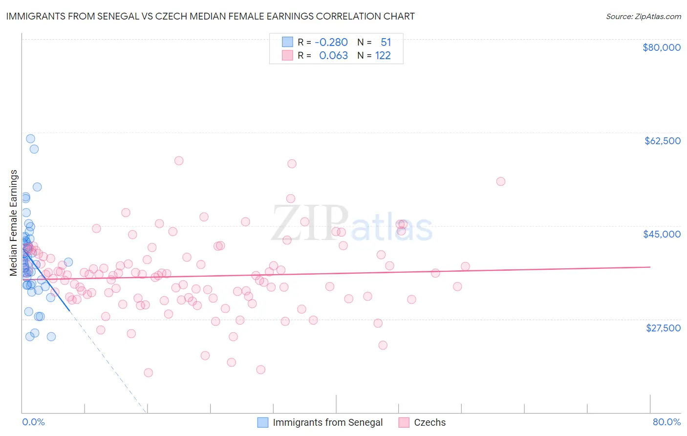Immigrants from Senegal vs Czech Median Female Earnings