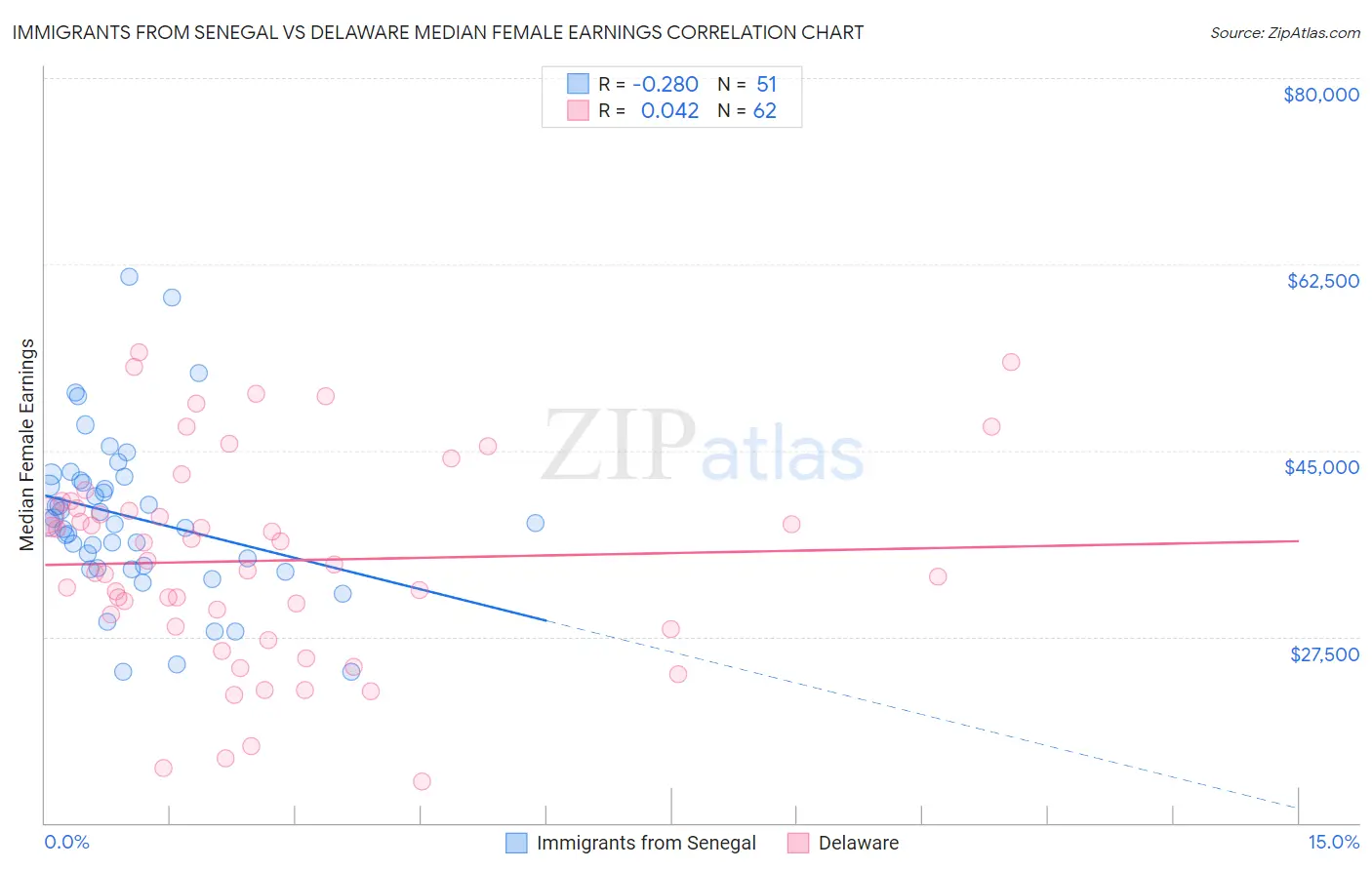 Immigrants from Senegal vs Delaware Median Female Earnings