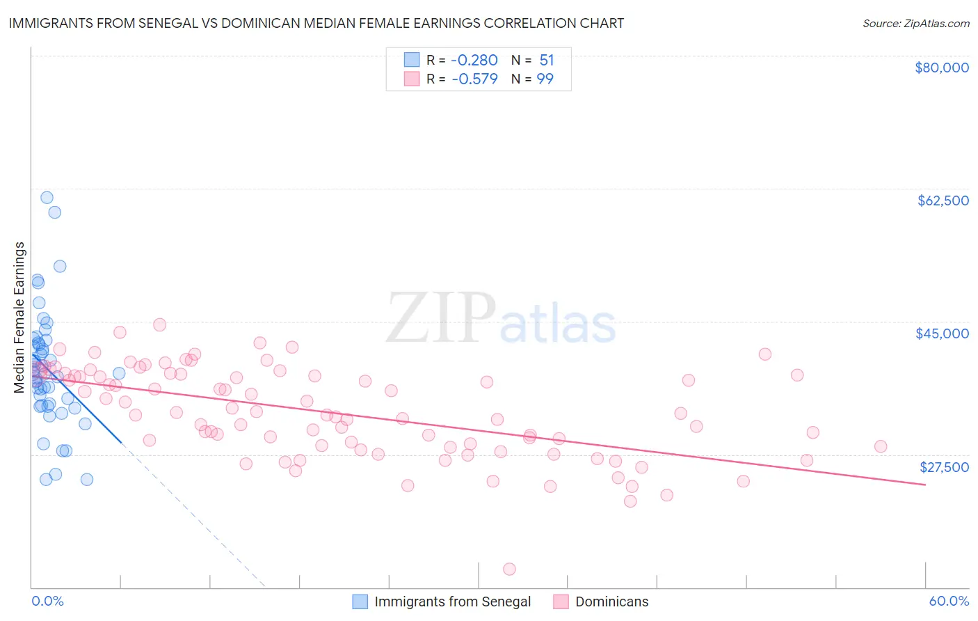 Immigrants from Senegal vs Dominican Median Female Earnings