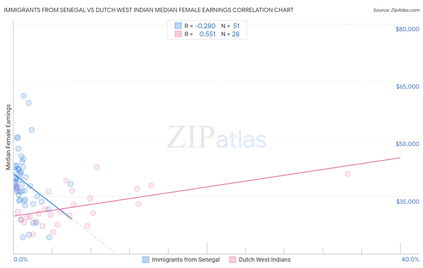 Immigrants from Senegal vs Dutch West Indian Median Female Earnings