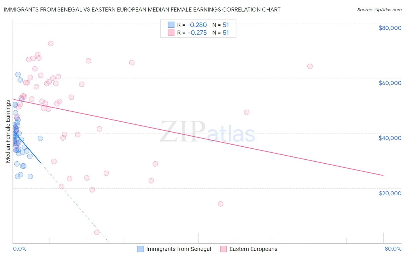 Immigrants from Senegal vs Eastern European Median Female Earnings