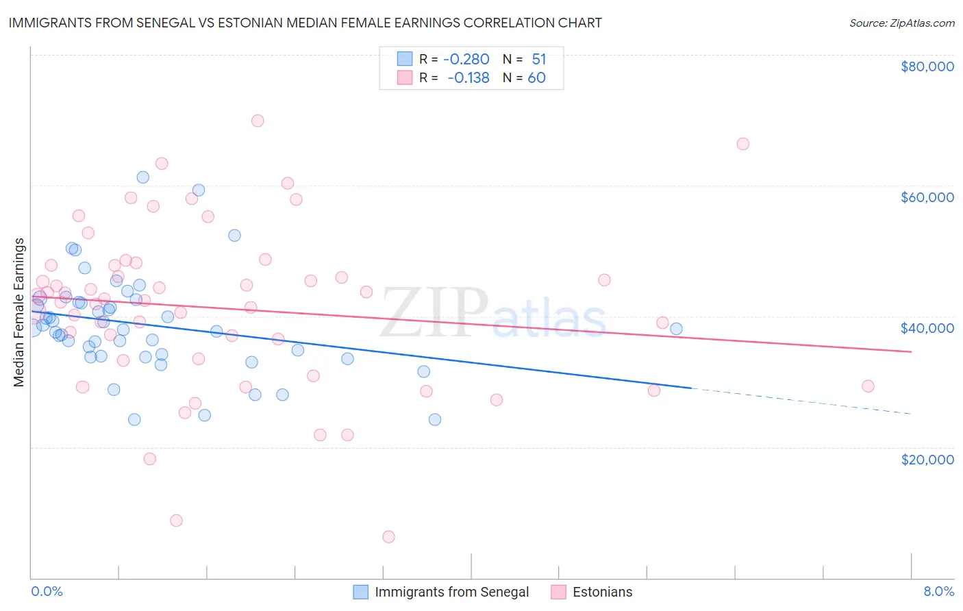 Immigrants from Senegal vs Estonian Median Female Earnings