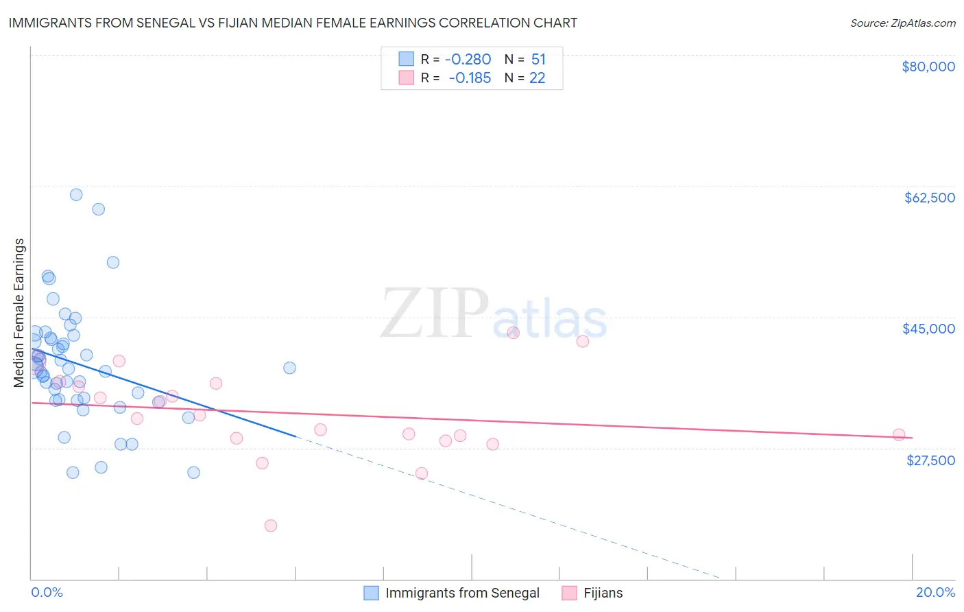 Immigrants from Senegal vs Fijian Median Female Earnings